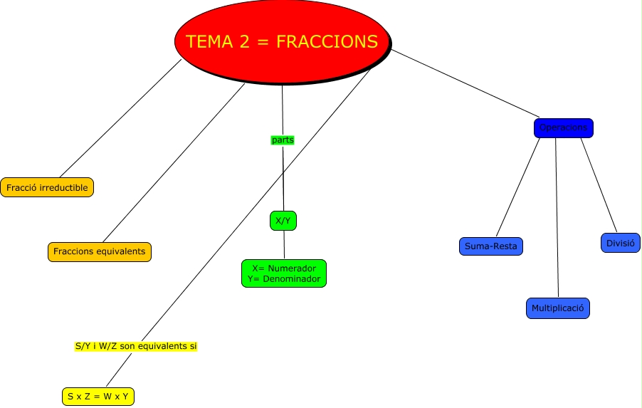 Mapa Conceptual Tema 2 Fraccions 9202